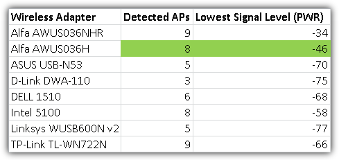 USB Wireless Adapters Tested in BackTrack 5