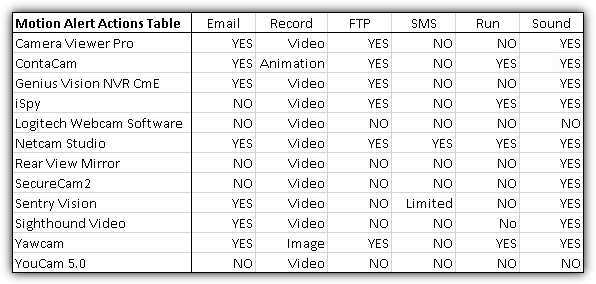 motion alert actions comparison