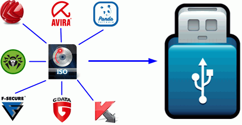 Multiple antivirus rescue disk to USB