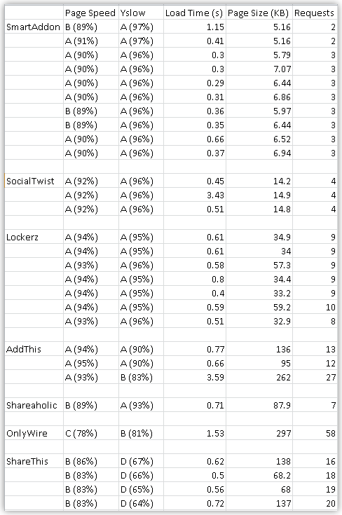 Social Button Benchmark