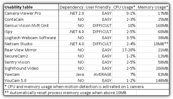 video surveillance software usability comparison table