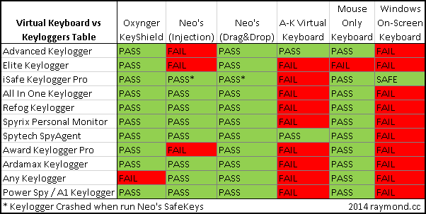 Virtual Keyboard vs Keyloggers