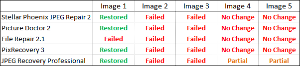 photo recovery results table