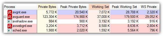 Avira Free memory usage