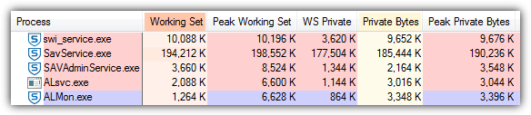 sophos memory usage