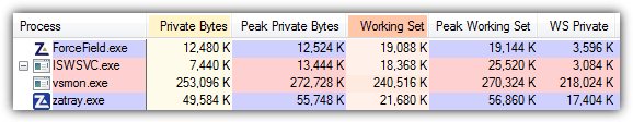 ZoneAlarm memory usage