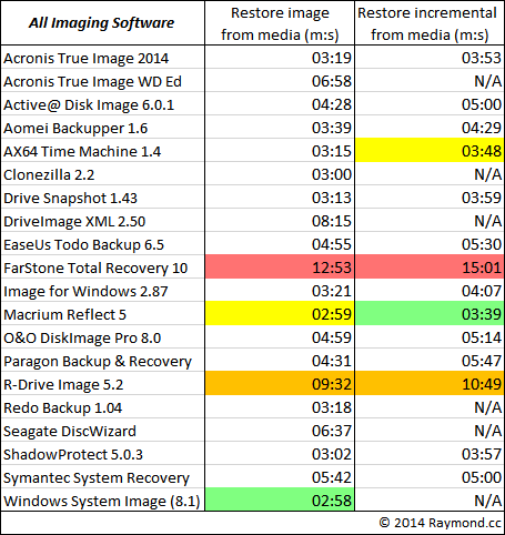 all restore software results