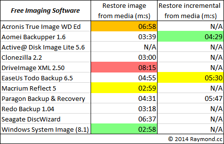 free backup software restore results