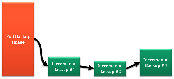 What is incremental imaging