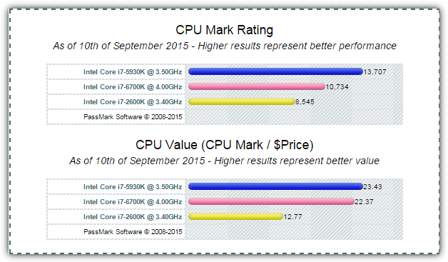 passmark CPU benchmarks