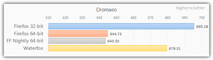 firefox 64 bit benchmarks with dromaeo
