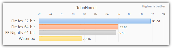 firefox 64 bit test with robohornet