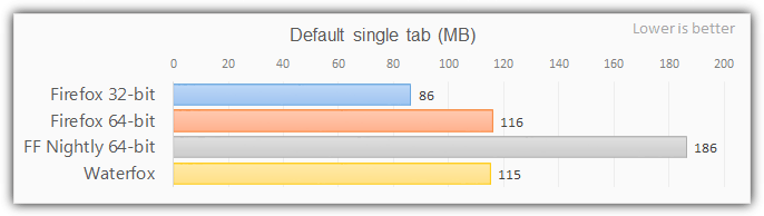 firefox 64 bit single tab memory usage