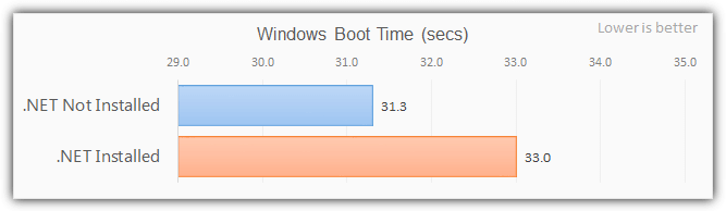 boot performance with .net installed