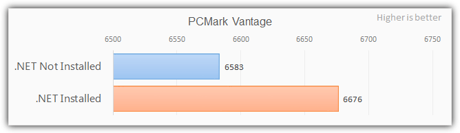 .net framework pcmark vantage score