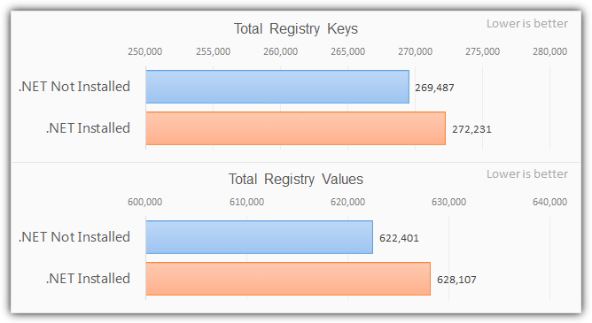 registry statistics with .net installed