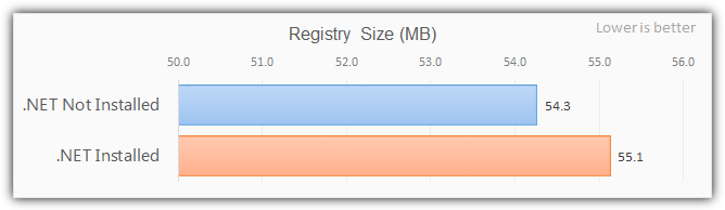 .net registry size