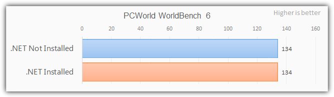 .net framework worldbench score