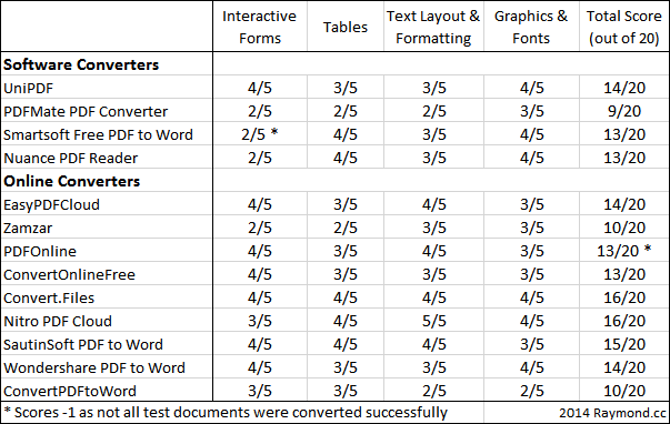 pdf to word converter results