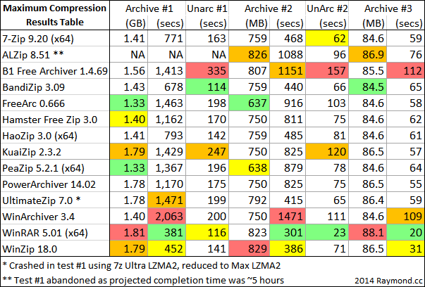 maximum compression results table