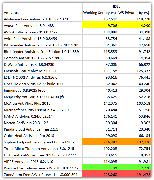 Antivirus average memory usage while idle