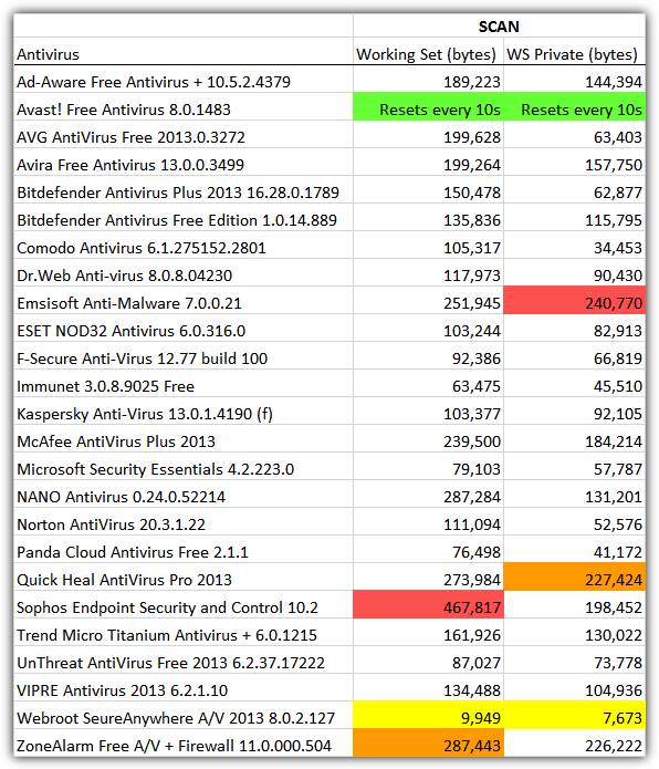 Average memory usage during scan