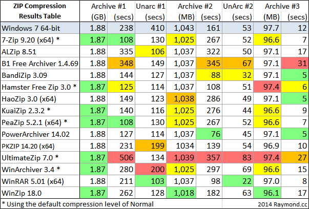 zip compression results table