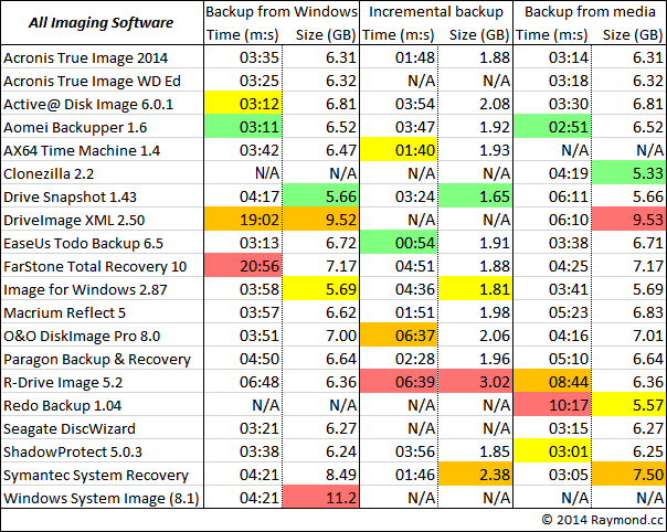 free backup software results