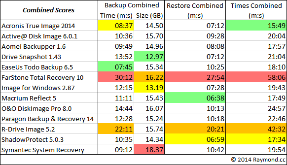 combined times and image size