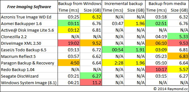 free backup software results