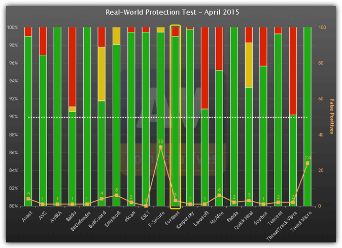 av-comparatives forticlient