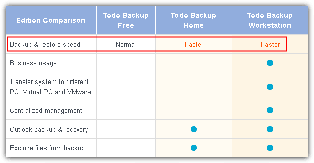 easeus todo backup transfer speed comparison