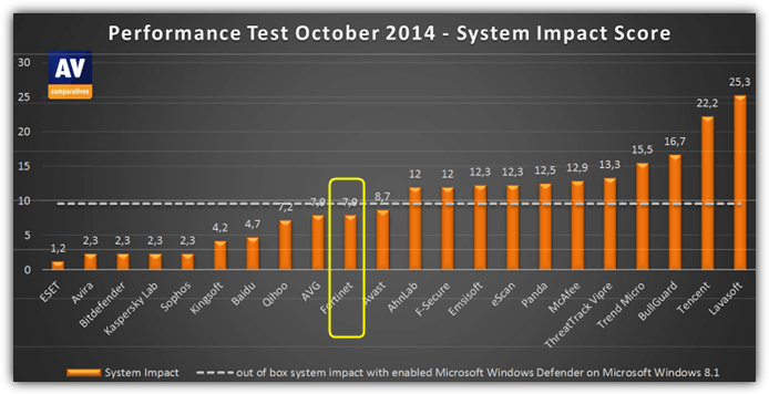 forticlient performance