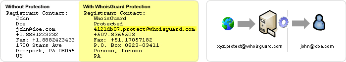 whoisguard example