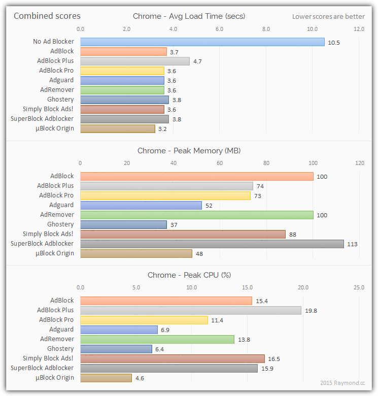 chrome ad blocker combined scores