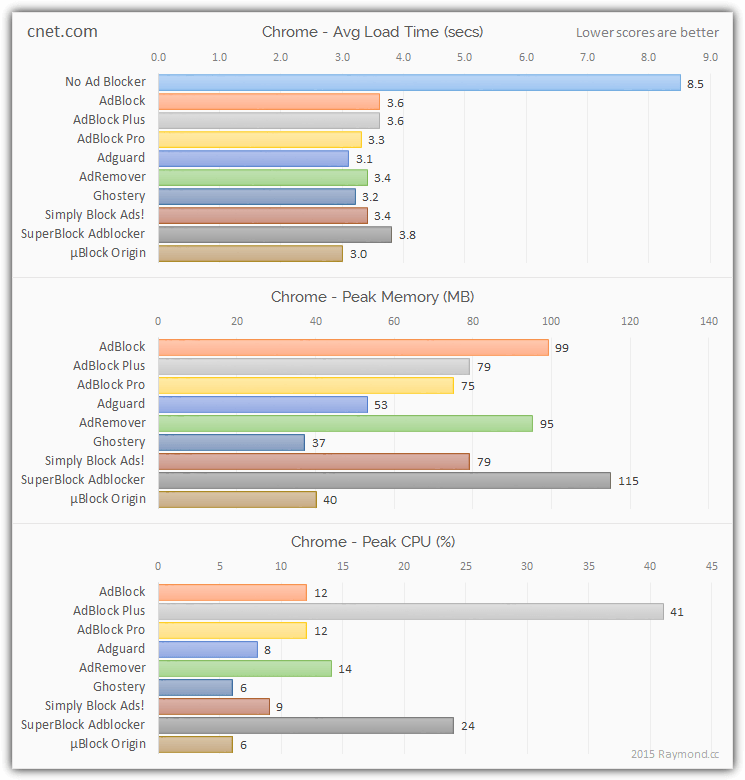 cnet ad blocking results chrome