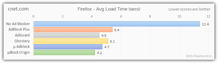 cnet ad blocking results firefox