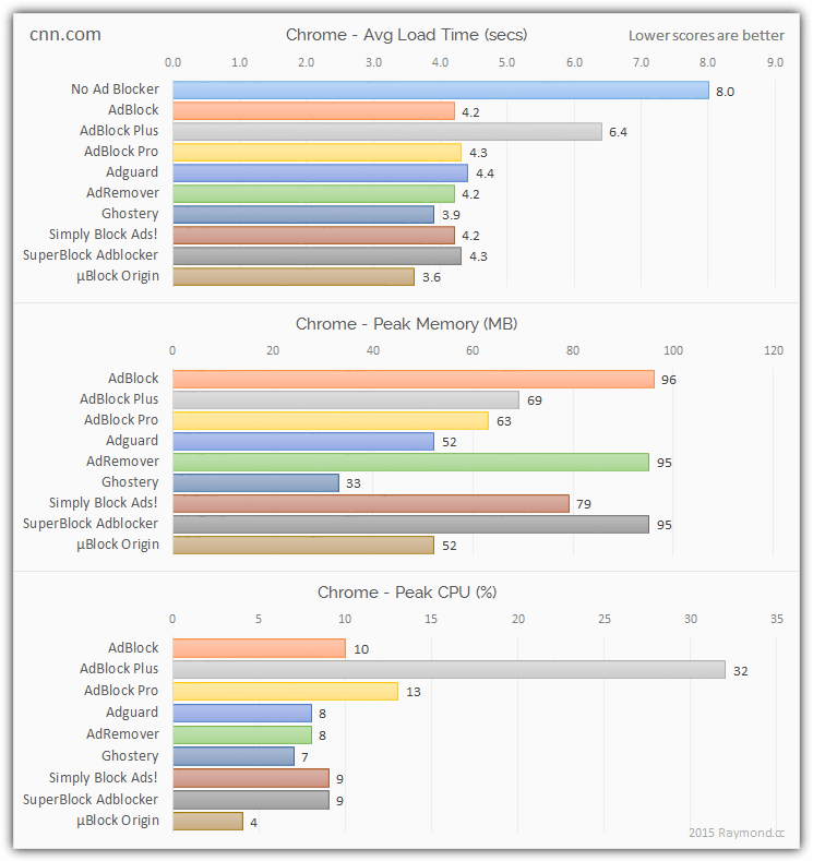 cnn ad blocking results chrome