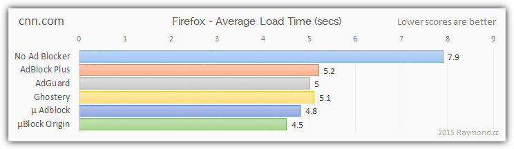 cnn ad blocking results firefox