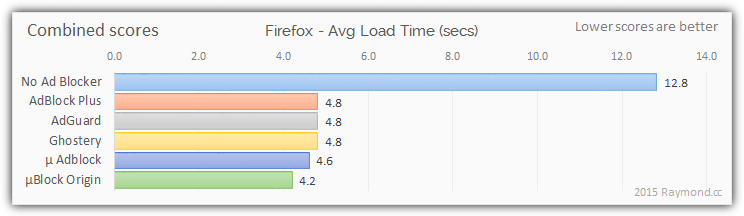 firefox ad blocker combined scores