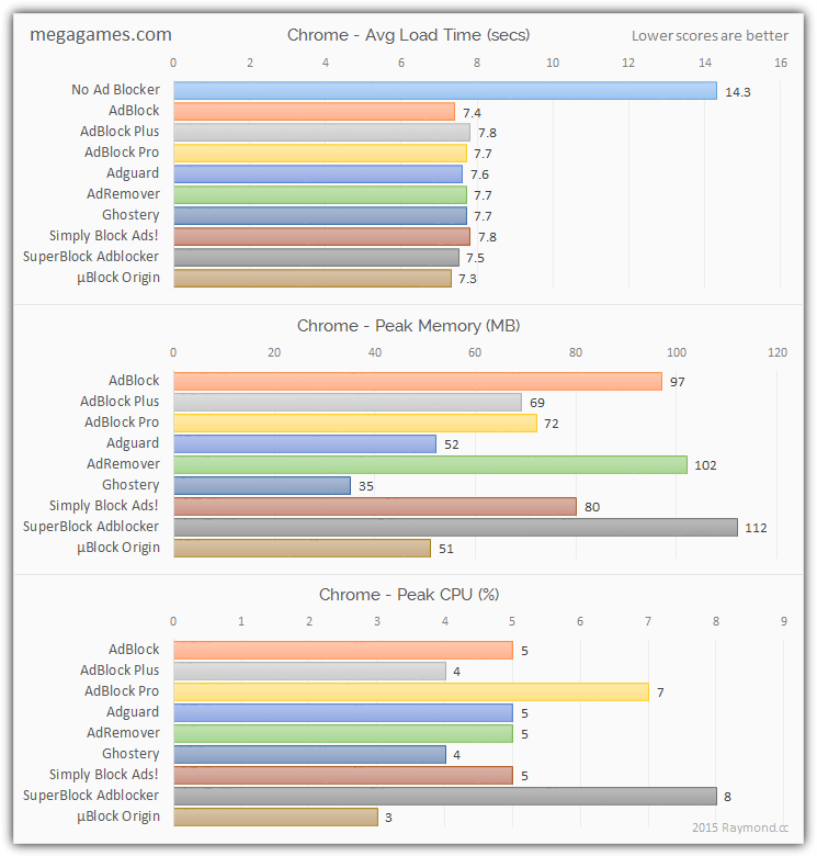 megagames ad blocking results chrome