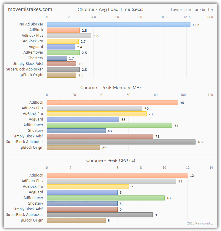 moviemistakes ad blocking results chrome