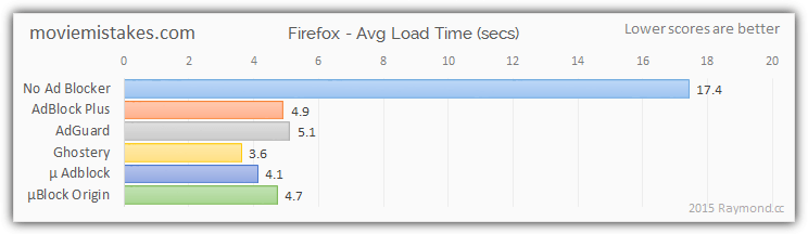 moviemistakes ad blocking results firefox