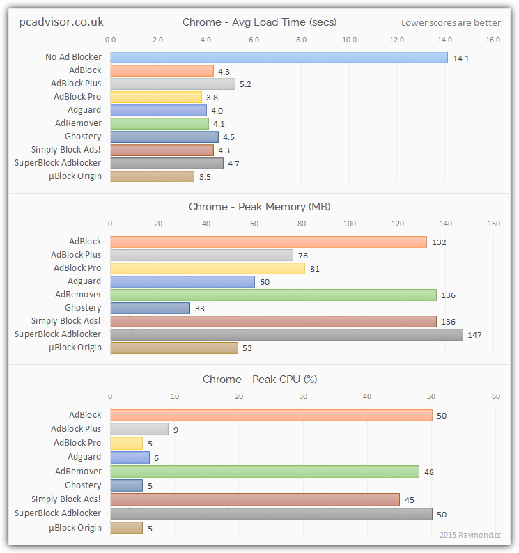 pcadvisor ad blocking results chrome