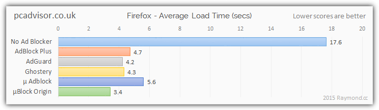 pcadvisor ad blocking results firefox