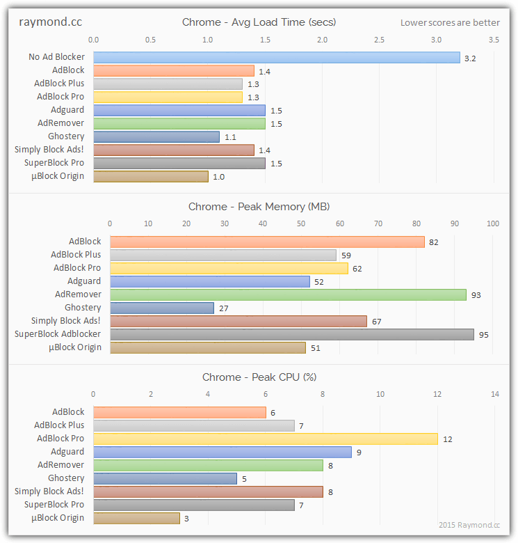 raymondcc ad blocking results chrome