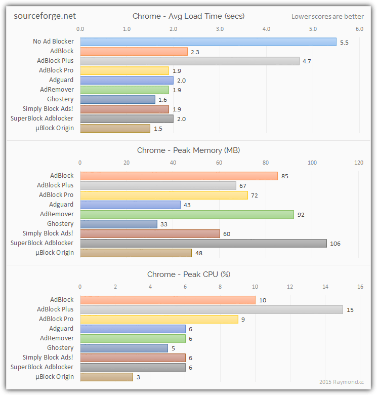 sourceforge ad blocking results chrome