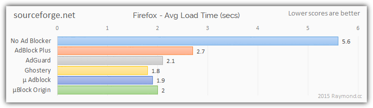 sourceforge ad blocking results firefox