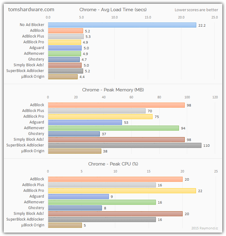 tomshardware ad blocking results chrome