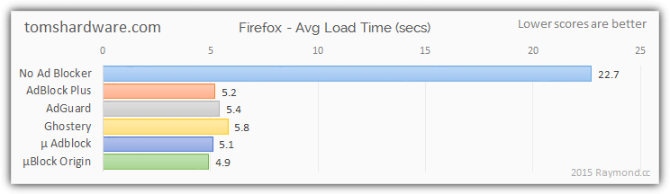 tomshardware ad blocking results firefox